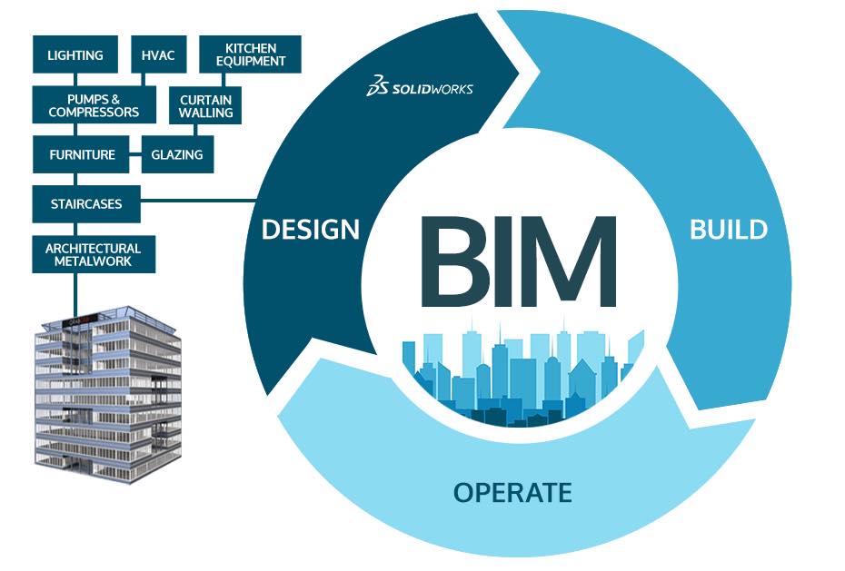 Building Information Modeling (BIM) Services – Energy Associates SMC-PVT Ltd